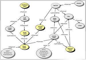 Evolution of Enterprise Architecture Framework...