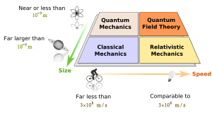 Domains of major fields of physics